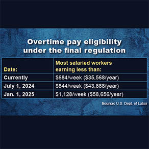 Overtime pay eligibility chart with dates and amount of pay issued